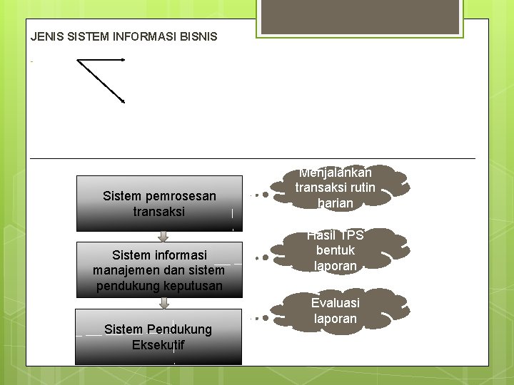 JENIS SISTEM INFORMASI BISNIS - Sistem pemrosesan transaksi Sistem informasi manajemen dan sistem pendukung