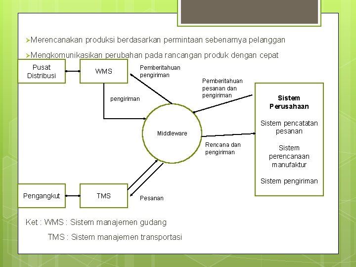 ØMerencanakan produksi berdasarkan permintaan sebenarnya pelanggan ØMengkomunikasikan perubahan pada rancangan produk dengan cepat Pusat