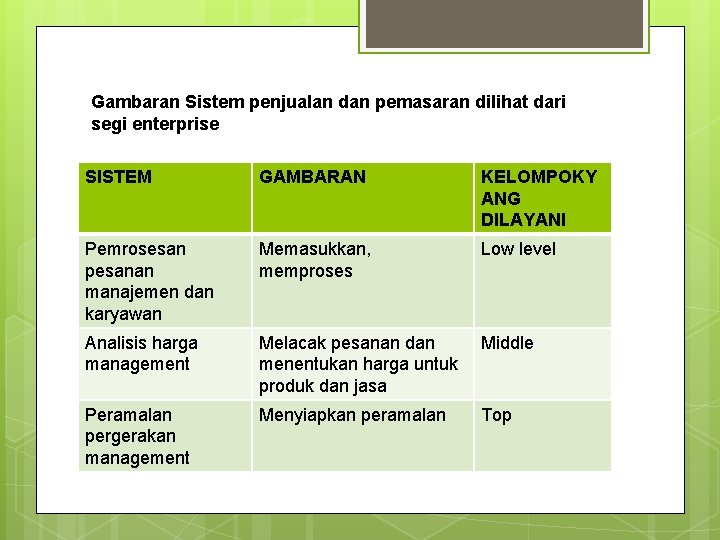 Gambaran Sistem penjualan dan pemasaran dilihat dari segi enterprise SISTEM GAMBARAN KELOMPOKY ANG DILAYANI