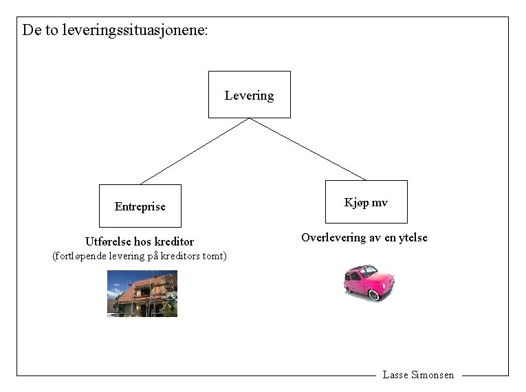 De to leveringssituasjonene: Levering Entreprise Kjøp mv Utførelse hos kreditor Overlevering av en ytelse