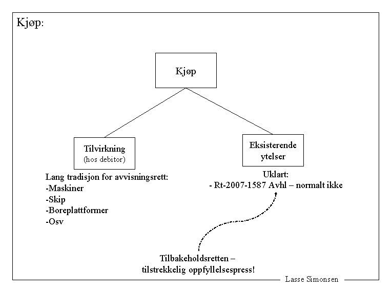 Kjøp: Kjøp Eksisterende ytelser Tilvirkning (hos debitor) Lang tradisjon for avvisningsrett: -Maskiner -Skip -Boreplattformer