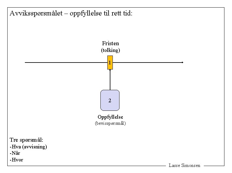 Avviksspørsmålet – oppfyllelse til rett tid: Fristen (tolking) 1 2 Oppfyllelse (bevisspørsmål) Tre spørsmål: