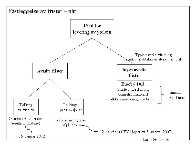 Fastleggelse av frister – når: Frist for levering av ytelsen Typisk ved tilvirkning (årsak