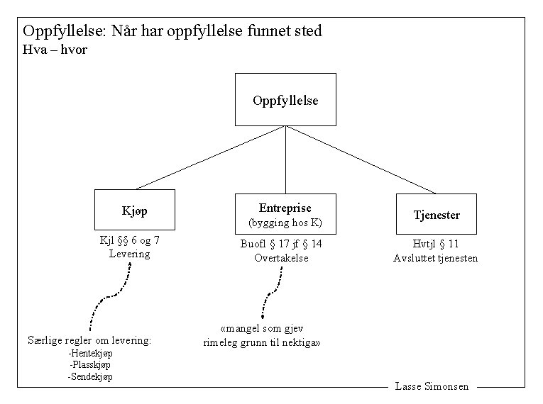 Oppfyllelse: Når har oppfyllelse funnet sted Hva – hvor Oppfyllelse Kjøp Kjl §§ 6