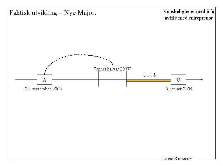 Vanskeligheter med å få avtale med entreprenør Faktisk utvikling – Nye Major: ”annet halvår