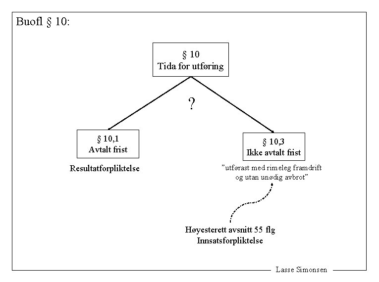 Buofl § 10: § 10 Tida for utføring ? § 10, 1 Avtalt frist