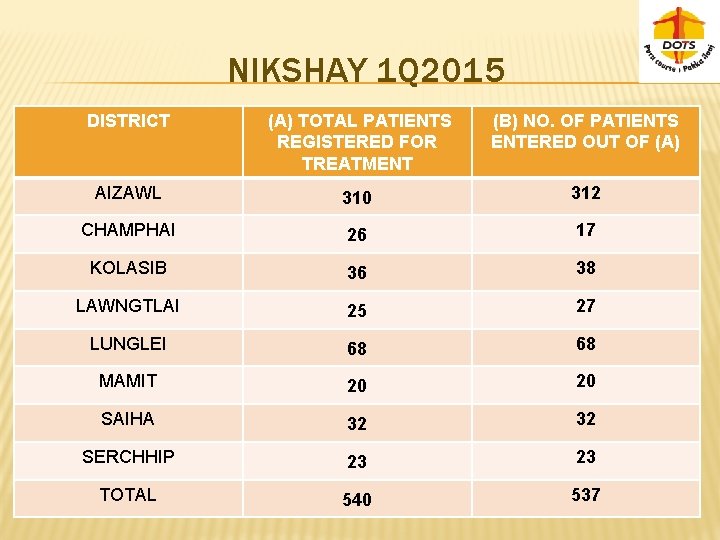 NIKSHAY 1 Q 2015 DISTRICT (A) TOTAL PATIENTS REGISTERED FOR TREATMENT (B) NO. OF