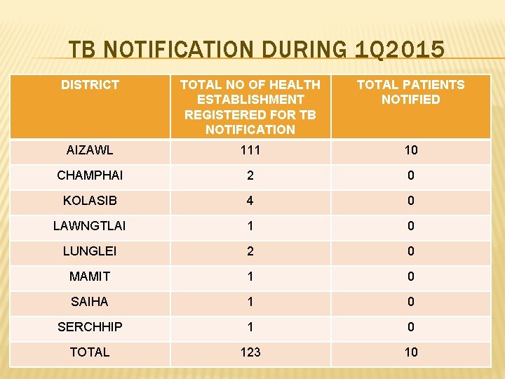 TB NOTIFICATION DURING 1 Q 2015 DISTRICT TOTAL NO OF HEALTH ESTABLISHMENT REGISTERED FOR