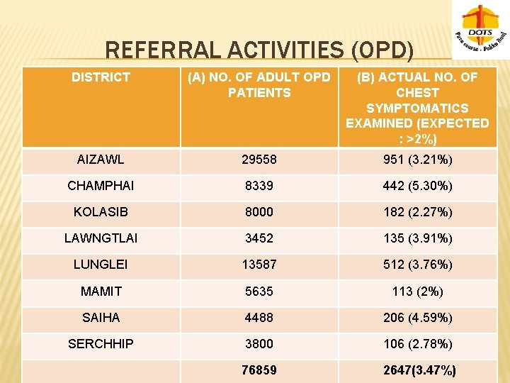 REFERRAL ACTIVITIES (OPD) DISTRICT (A) NO. OF ADULT OPD PATIENTS (B) ACTUAL NO. OF