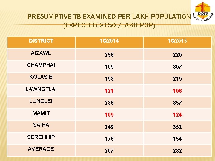 PRESUMPTIVE TB EXAMINED PER LAKH POPULATION (EXPECTED >150 /LAKH POP) DISTRICT 1 Q 2014