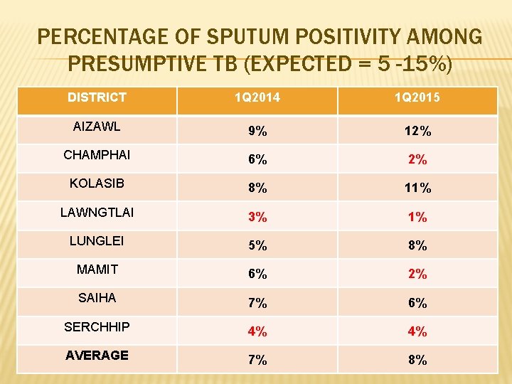 PERCENTAGE OF SPUTUM POSITIVITY AMONG PRESUMPTIVE TB (EXPECTED = 5 -15%) DISTRICT 1 Q