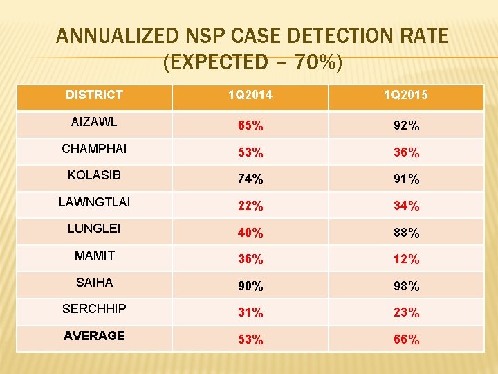 ANNUALIZED NSP CASE DETECTION RATE (EXPECTED – 70%) DISTRICT 1 Q 2014 1 Q