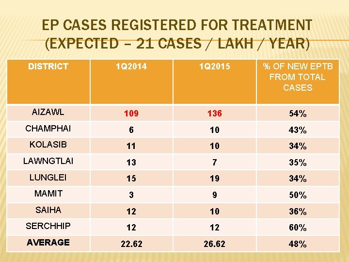 EP CASES REGISTERED FOR TREATMENT (EXPECTED – 21 CASES / LAKH / YEAR) DISTRICT