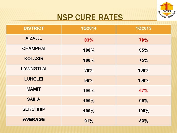 NSP CURE RATES DISTRICT 1 Q 2014 1 Q 2015 AIZAWL 83% 79% CHAMPHAI