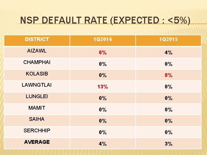 NSP DEFAULT RATE (EXPECTED : <5%) DISTRICT 1 Q 2014 1 Q 2015 AIZAWL