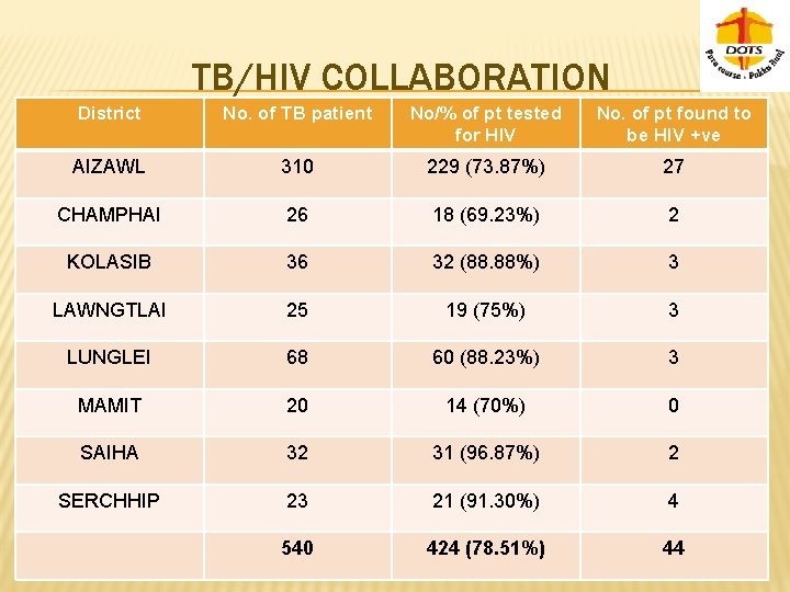 TB/HIV COLLABORATION District No. of TB patient No/% of pt tested for HIV No.