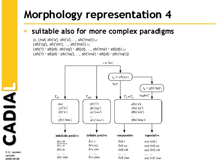 Morphology representation 4 § suitable also for more complex paradigms (c, {null, sfx(‘a’), sfx(‘u’), Morphology representation 4 § suitable also for more complex paradigms (c, {null, sfx(‘a’), sfx(‘u’),