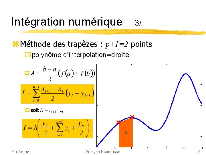 Intégration numérique 3/ z Méthode des trapèzes : p+1=2 points ypolynôme d'interpolation=droite y. A
