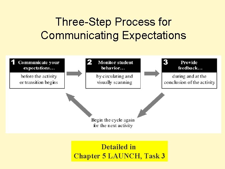 Three-Step Process for Communicating Expectations Detailed in Chapter 5 LAUNCH, Task 3 