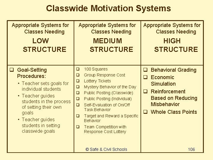 Classwide Motivation Systems Appropriate Systems for Classes Needing LOW STRUCTURE q Goal-Setting Procedures: •