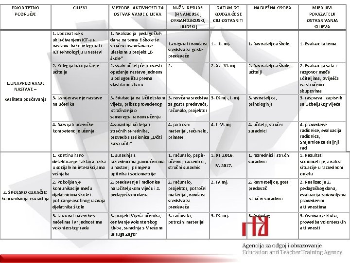 PRIORITETNO PODRUČJE CILJEVI 1. Upoznati se s uključivanjem ICT-a u nastavu: kako integrirati ICT