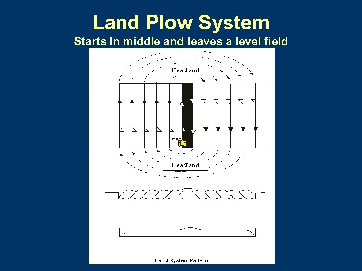 Land Plow System Starts In middle and leaves a level field IRRI: Rice Production