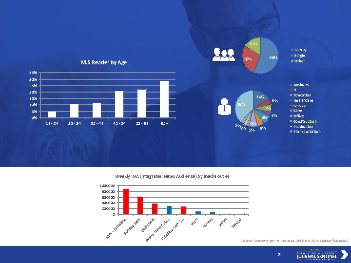16% 38% 35 - 44 45 - 54 7% 55 - 64 65+ 3%