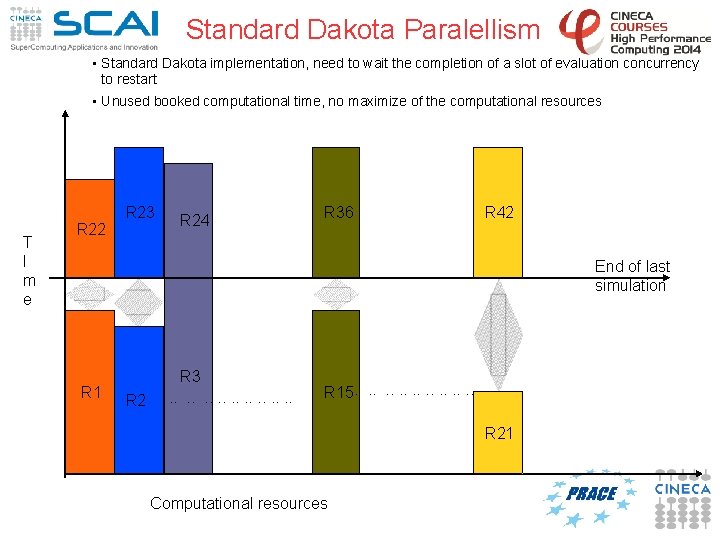 Standard Dakota Paralellism • Standard Dakota implementation, need to wait the completion of a