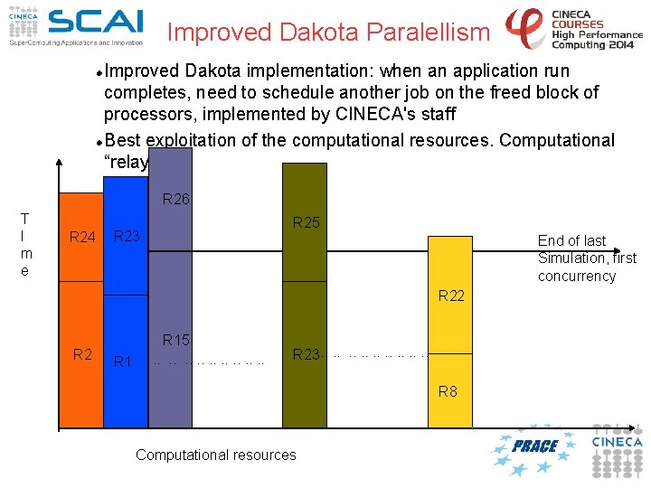 Improved Dakota Paralellism Improved Dakota implementation: when an application run completes, need to schedule