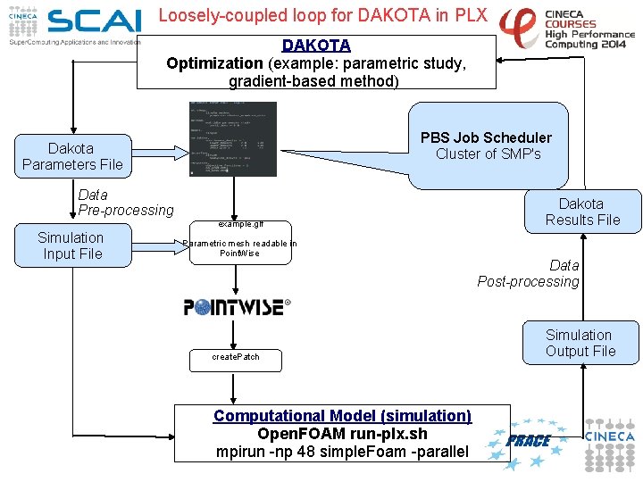 Loosely-coupled loop for DAKOTA in PLX DAKOTA Optimization (example: parametric study, gradient-based method) PBS