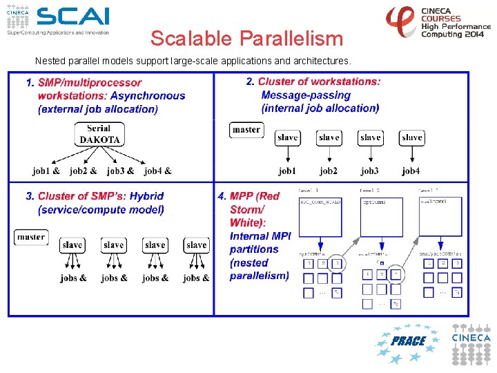 Scalable Parallelism Nested parallel models support large-scale applications and architectures. 