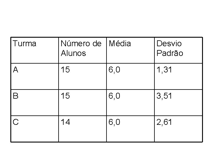 Turma Número de Média Alunos Desvio Padrão A 15 6, 0 1, 31 B