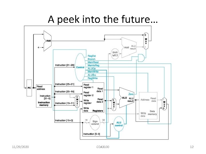 A peek into the future… 11/29/2020 CDA 3100 12 