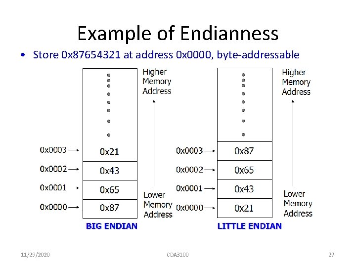 Example of Endianness • Store 0 x 87654321 at address 0 x 0000, byte-addressable