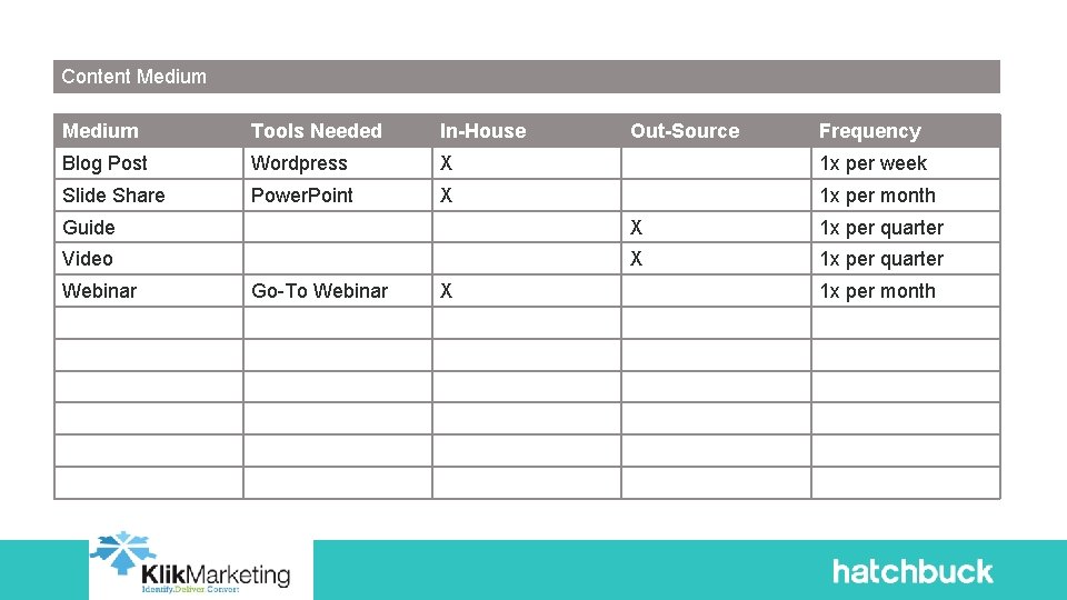 Content Medium Tools Needed In-House Out-Source Frequency Blog Post Wordpress X 1 x per