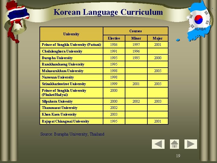 Korean Language Curriculum Courses University Elective Minor Major Prince of Songkla University (Pattani) 1986