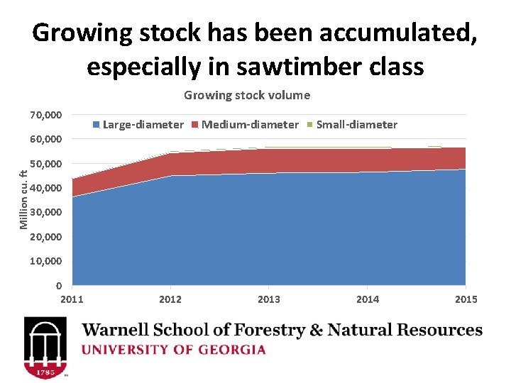 Growing stock has been accumulated, especially in sawtimber class Growing stock volume 70, 000