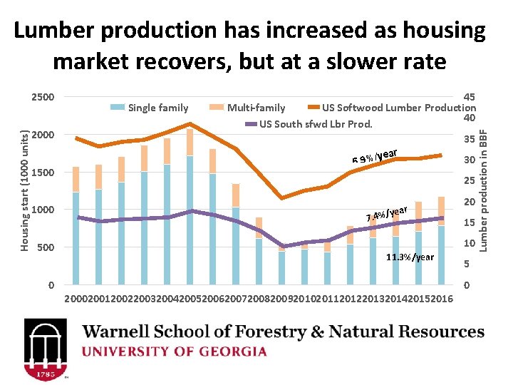 Lumber production has increased as housing market recovers, but at a slower rate 2000