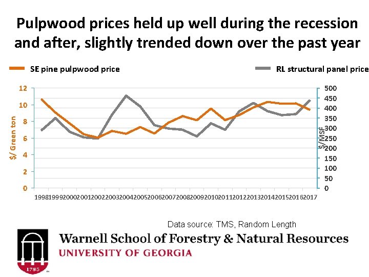 Pulpwood prices held up well during the recession and after, slightly trended down over