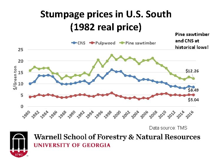 Stumpage prices in U. S. South (1982 real price) CNS Pulpwood Pine sawtimber 25