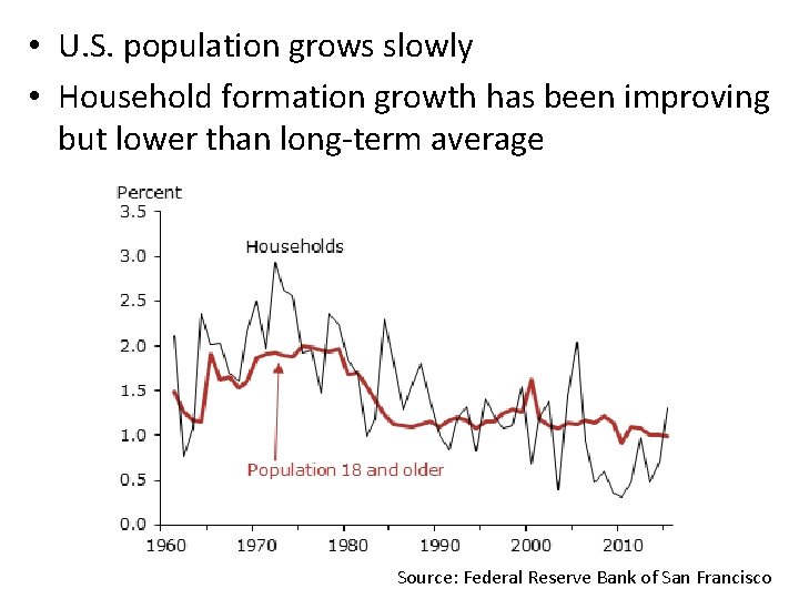  • U. S. population grows slowly • Household formation growth has been improving