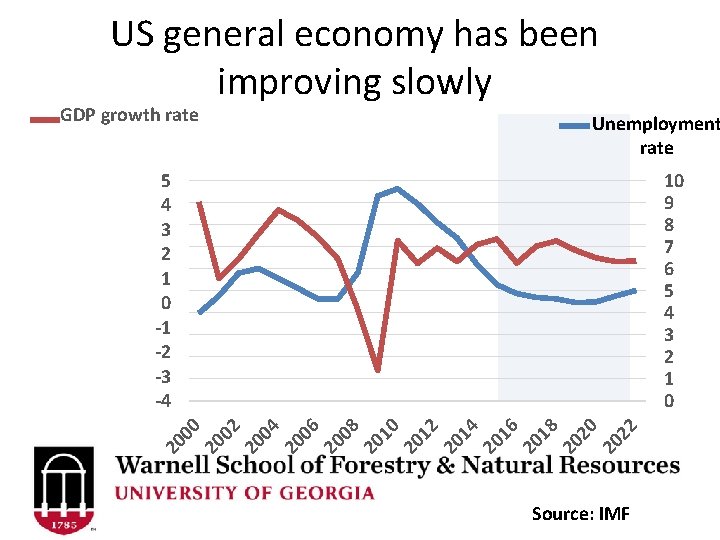 US general economy has been improving slowly GDP growth rate Unemployment rate 22 20