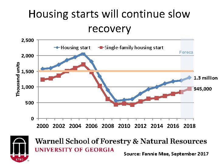 Housing starts will continue slow recovery 2, 500 Housing start Thousand units 2, 000