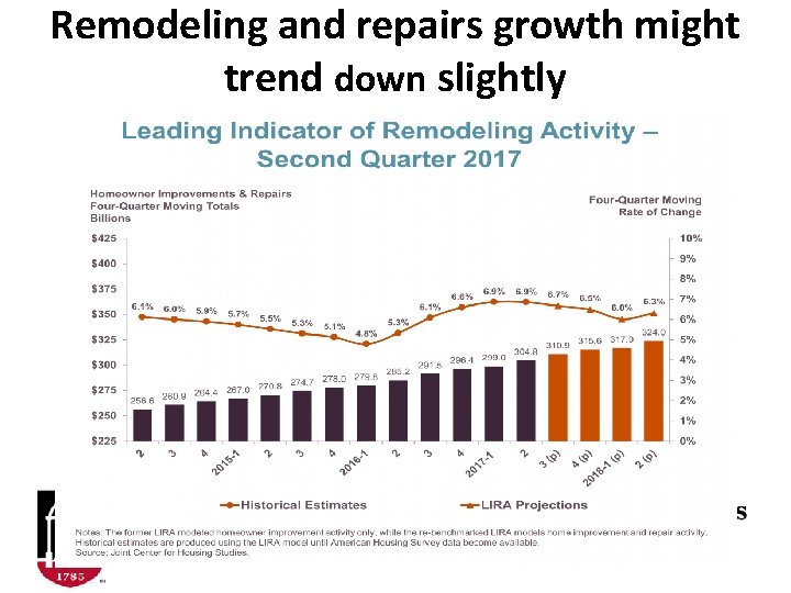 Remodeling and repairs growth might trend down slightly 