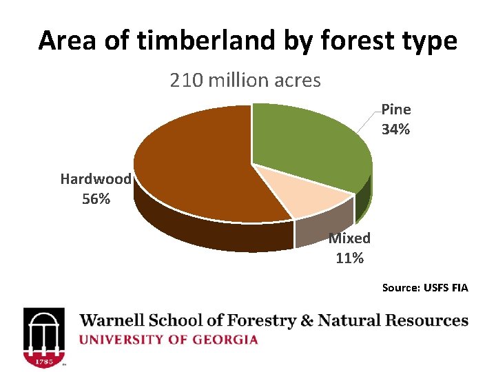 Area of timberland by forest type 210 million acres Pine 34% Hardwood 56% Mixed