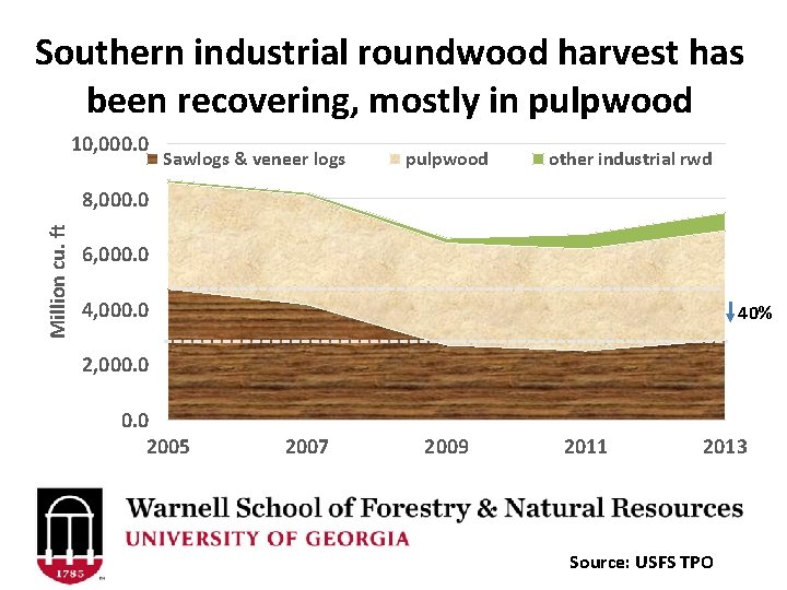 Southern industrial roundwood harvest has been recovering, mostly in pulpwood 10, 000. 0 Sawlogs