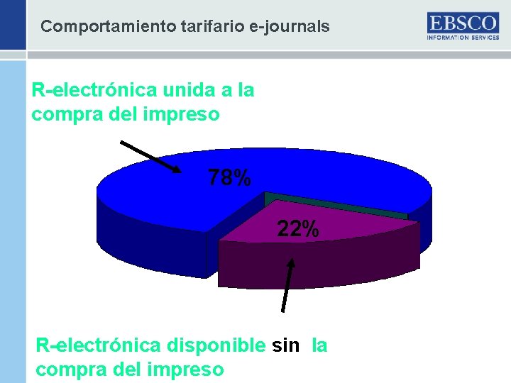 Comportamiento tarifario e-journals R-electrónica unida a la compra del impreso 78% 22% R-electrónica disponible