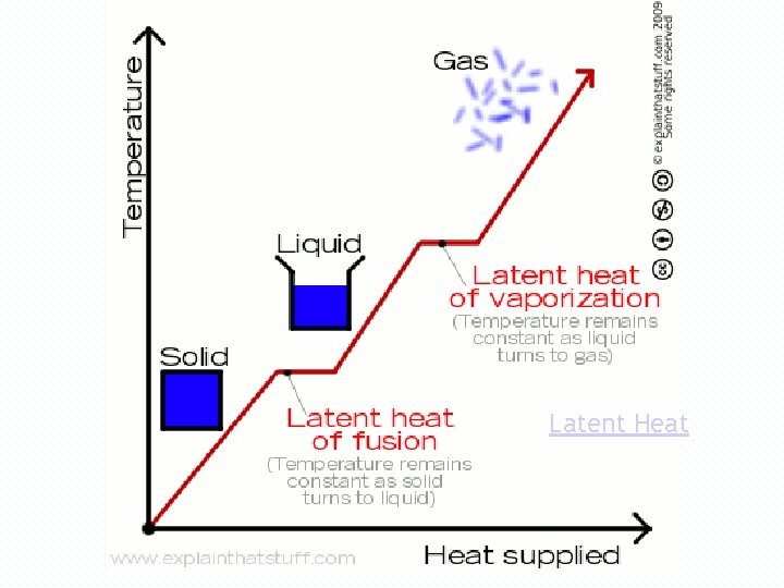 Latent Heat 