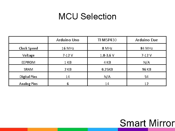 MCU Selection Arduino Uno TI MSP 430 Arduino Due Clock Speed 16 MHz 84