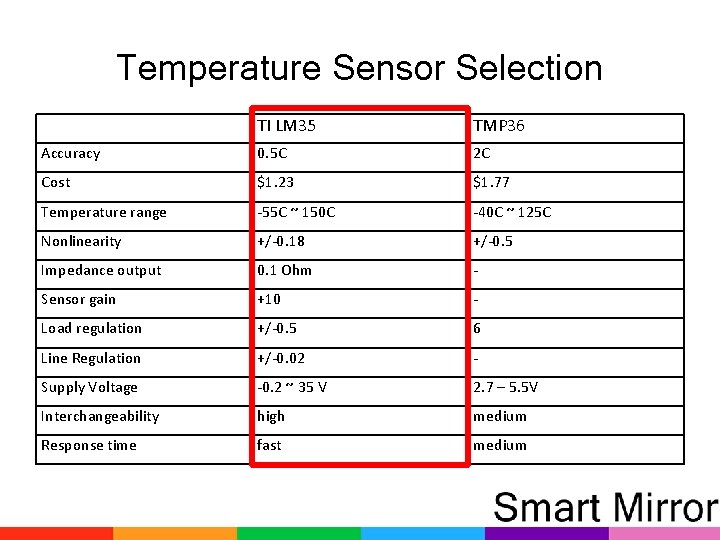 Temperature Sensor Selection TI LM 35 TMP 36 Accuracy 0. 5 C 2 C